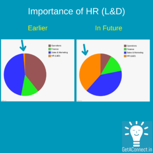 Importance of HR (L&D)